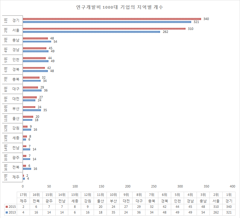 연구개발비 1000대 기업의 지역별 개수