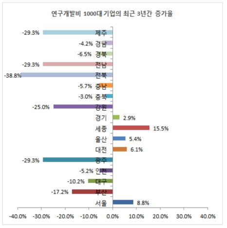 연구개발비 1000대 기업의 최근 3년간 증가율