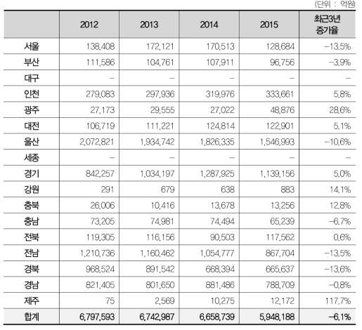 국가산업단지, 첨단산업단지의 생산액