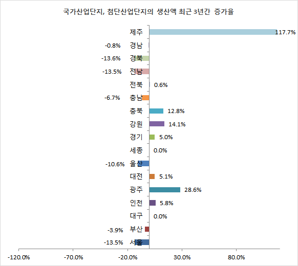 국가산업단지, 첨단산업단지의 생산액 최근 3년간 증가율