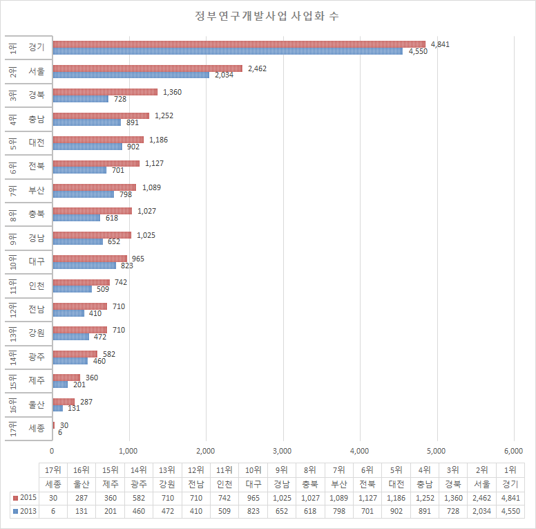 국가산업단지, 첨단산업단지의 생산액