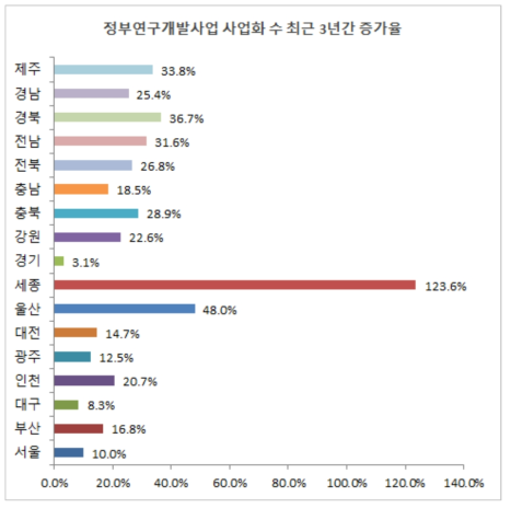 정부연구개발사업 사업화 수 최근 3년간 증가율