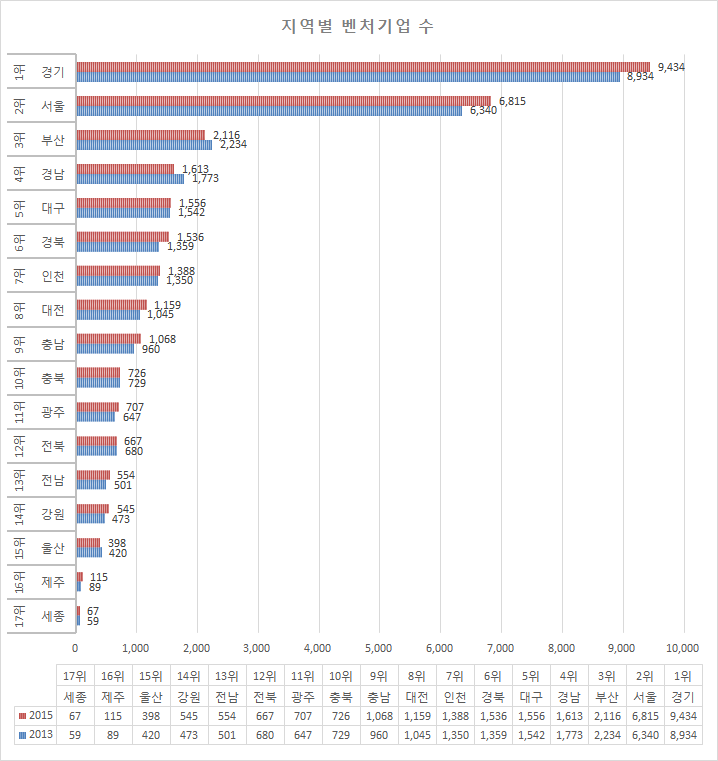 지역별 벤처기업 수