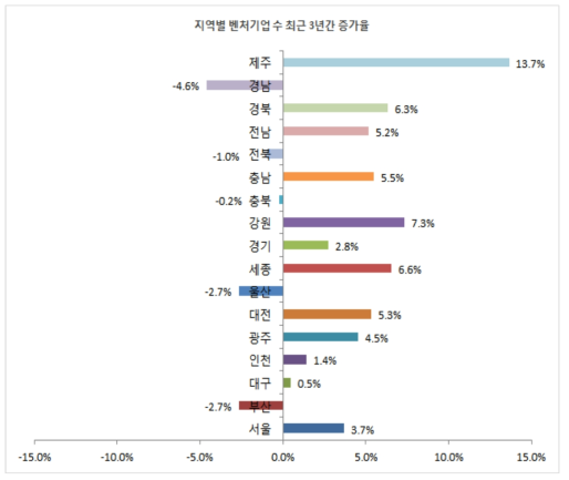 지역별 벤처기업 수 최근 3년간 증가율