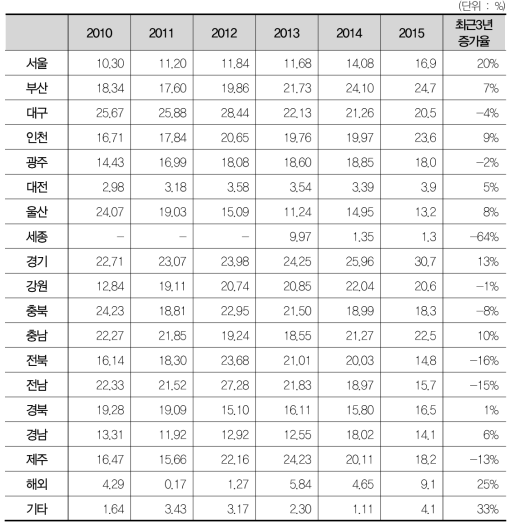 정부의 연구개발투자 중 중소기업 투자 비중