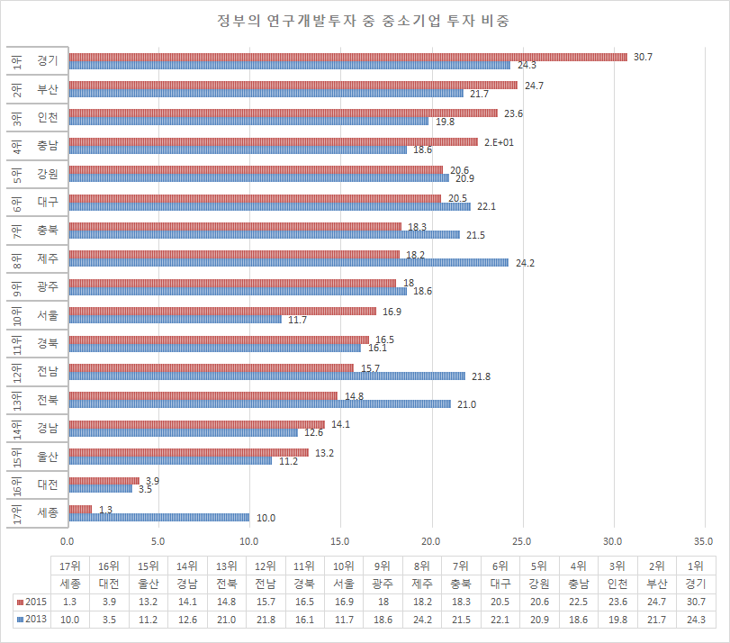 정부의 연구개발투자중 중소기업 투자 비중