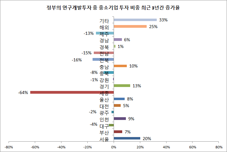 정부의 연구개발투자 중 중소기업 투자 비중 최근 3년간 증가율