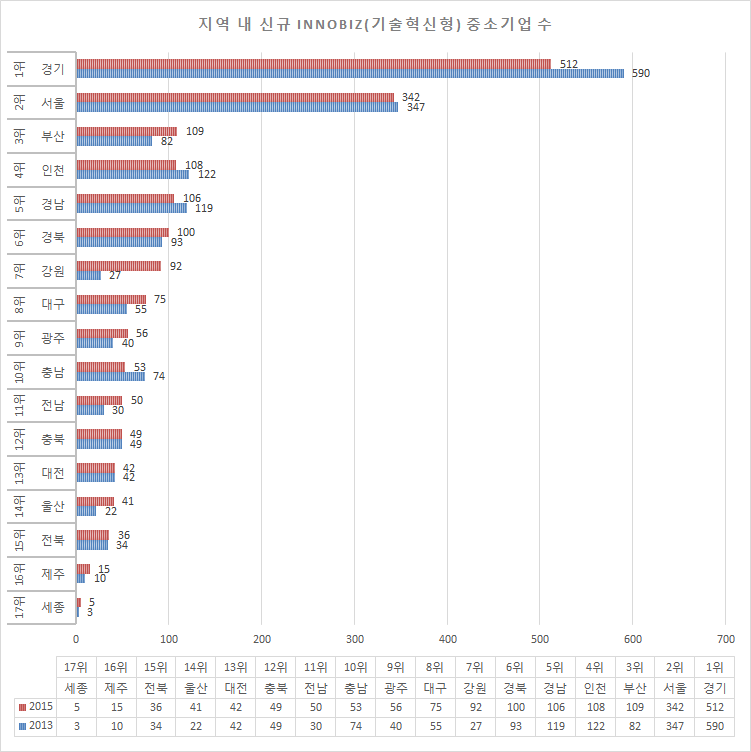 지역 내 신규 INNOBIZ(기술혁신형) 중소기업 수