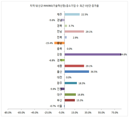 지역 내 신규 INNOBIZ(기술혁신형) 중소기업 수 최근 3년간 증가율