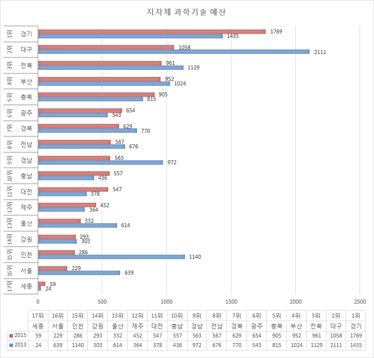 지자체 과학기술 예산