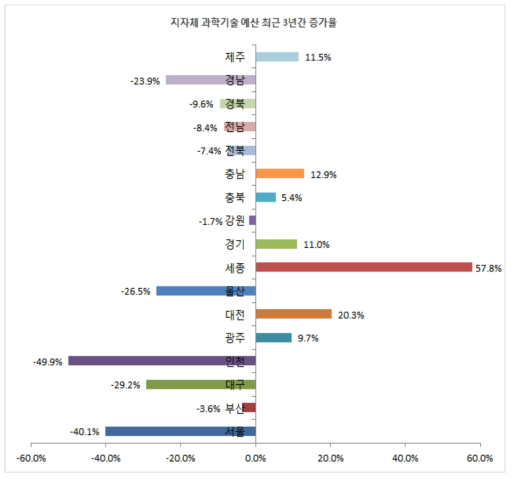 지자체 과학기술 예산 최근 3년간 증가율