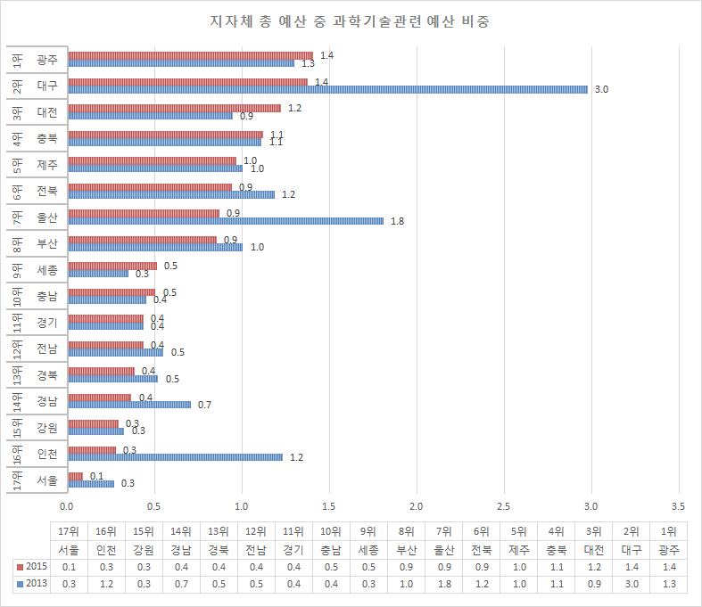 지자체 총 예산 중 과학기술관련 예산 비중