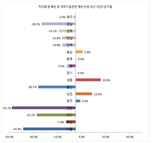 지자체 총 예산 중 과학기술관련 예산 비중 최근 3년간 증가율