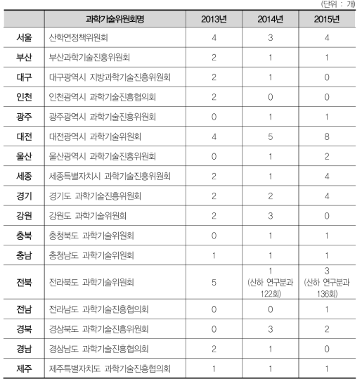 2015년도 지역과학기술위원회 개최 수