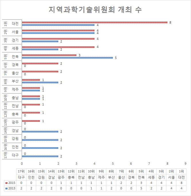 지역과학기술위원회 개최 수