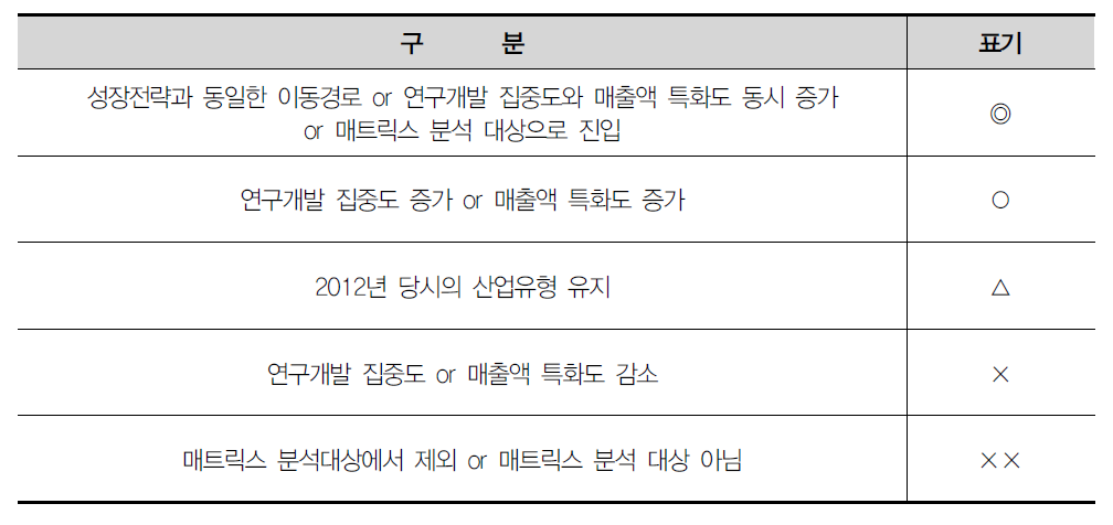 제4차 지방과학기술종합계획의 정책효과 표기기준