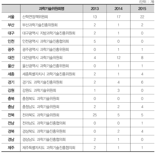 지역과학기술위원회 상정안건 수