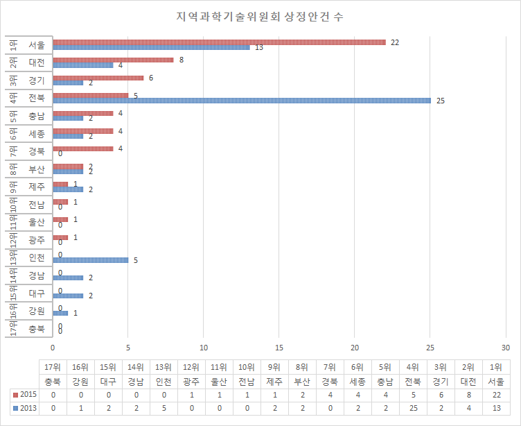 지역과학기술위원회 상정안건 수