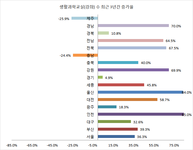 생활과학교실(강좌) 수 최근 3년간 증가율