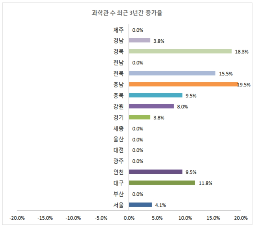 과학관 수 최근 3년간 증가율