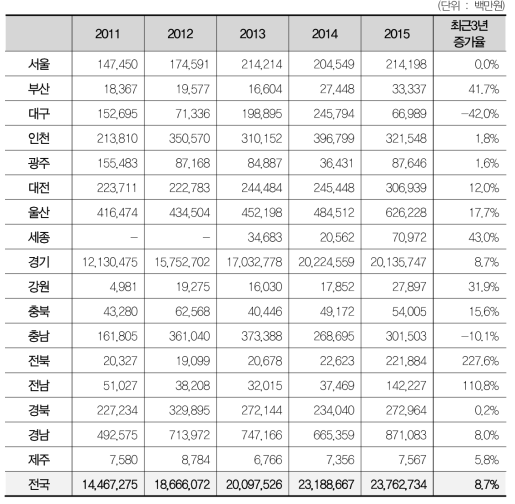 지역 특성화 상위 3개 산업의 연구개발투자 규모