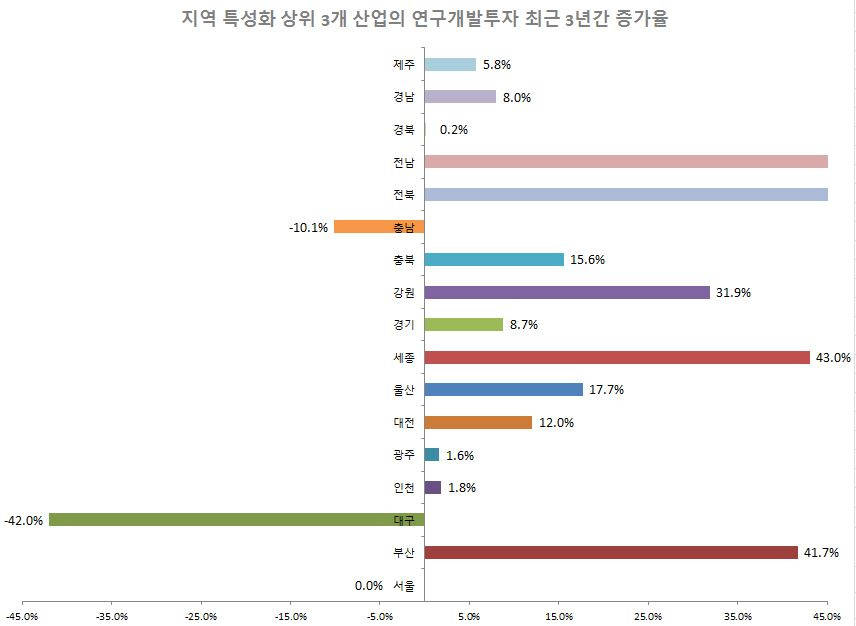 지역 특성화 상위 3개 산업의 연구개발투자 최근 3년간 증가율