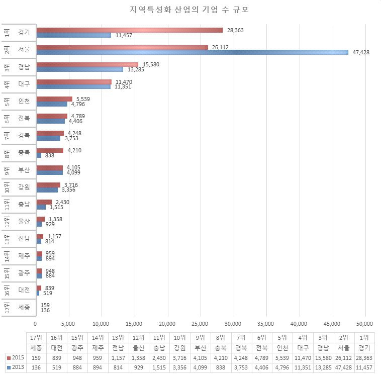 지역 특성화 산업의 기업 수 규모