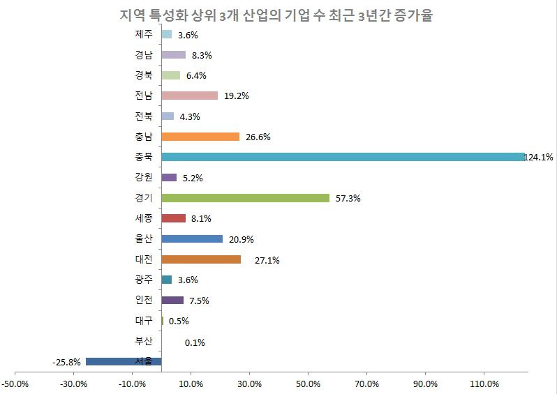 지역 특성화 산업의 기업 수 최근 3년간 증가율