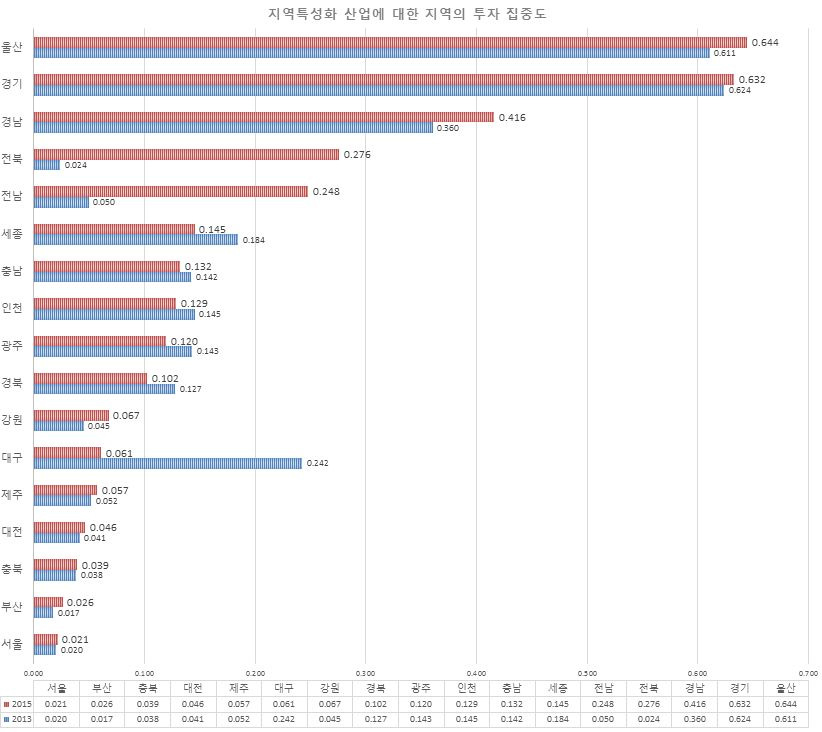 지역 특성화 산업에 대한 지역의 투자 집중도