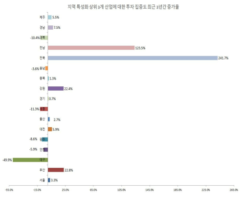 지역 특성화 산업에 대한 지역의 투자 집중도 최근 3년간 증가율