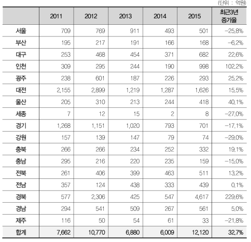 국가연구시설장비 투자 현황