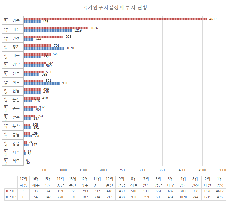 국가연구시설장비 투자 현황