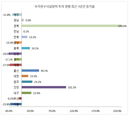 국가연구시설장비 투자 현황 최근 3년간 증가율