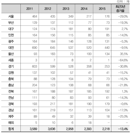 국가연구시설장비 공동활용 현황