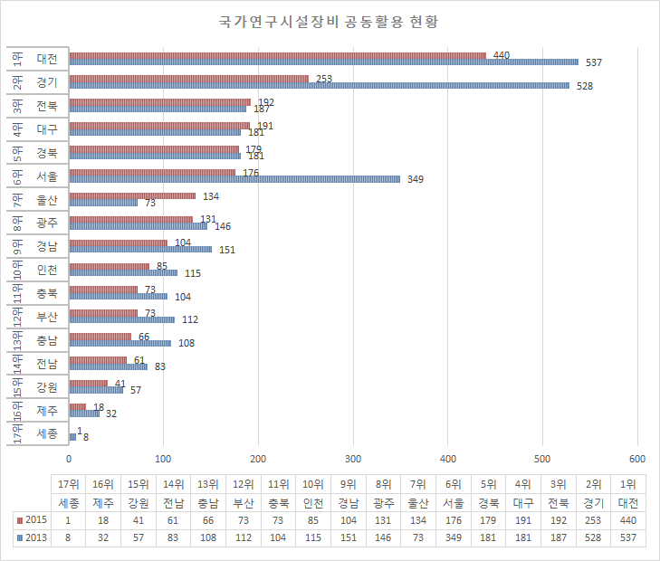 국가연구시설장비 공동활용 현황