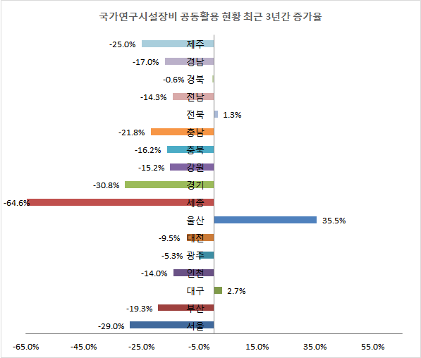 국가연구시설장비 공동활용 현황 최근 3년간 증가율