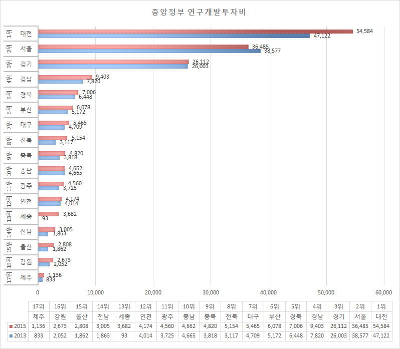 중앙정부 연구개발투자비