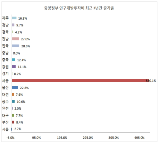 중앙정부 연구개발투자비 최근 3년간 증가율