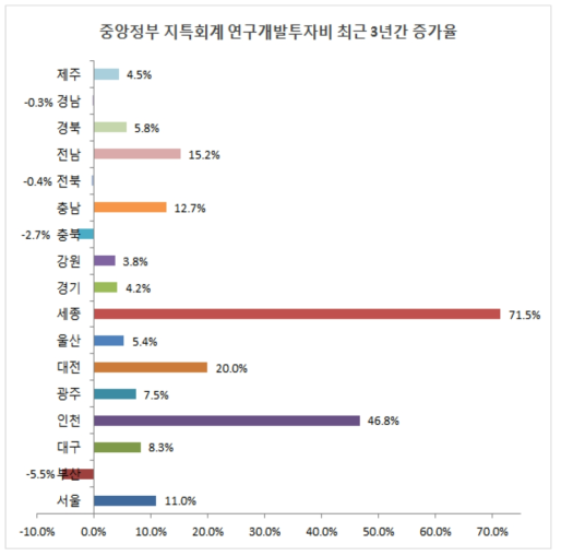 중앙정부 지특회계 연구개발투자비 최근 3년간 증가율