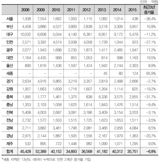 지방과학기술진흥사업 투자 현황