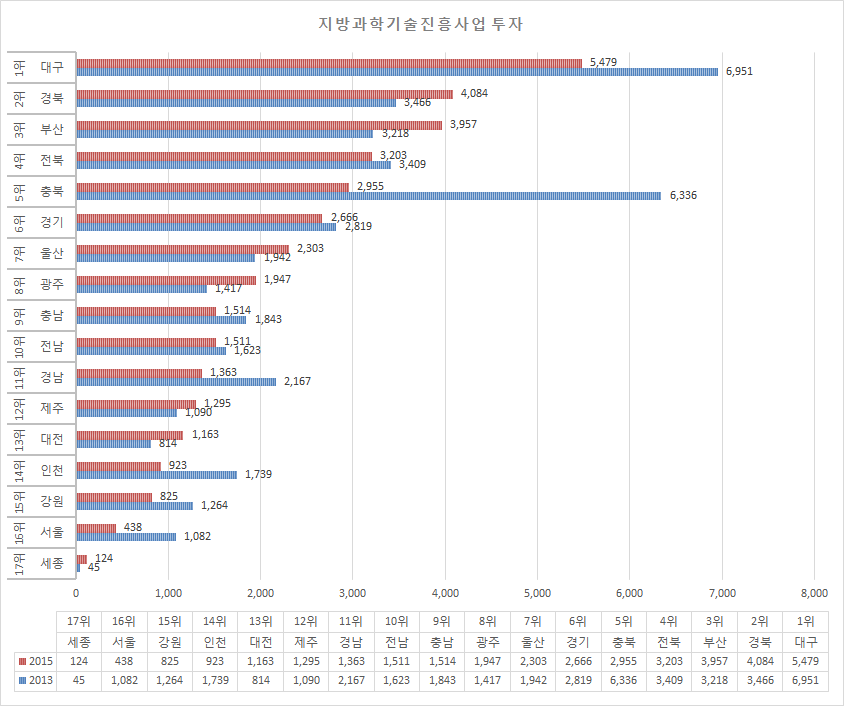 지방과학기술진흥사업 투자