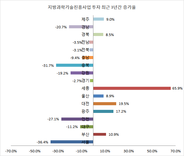 지방과학기술진흥사업 투자 최근 3년간 증가율