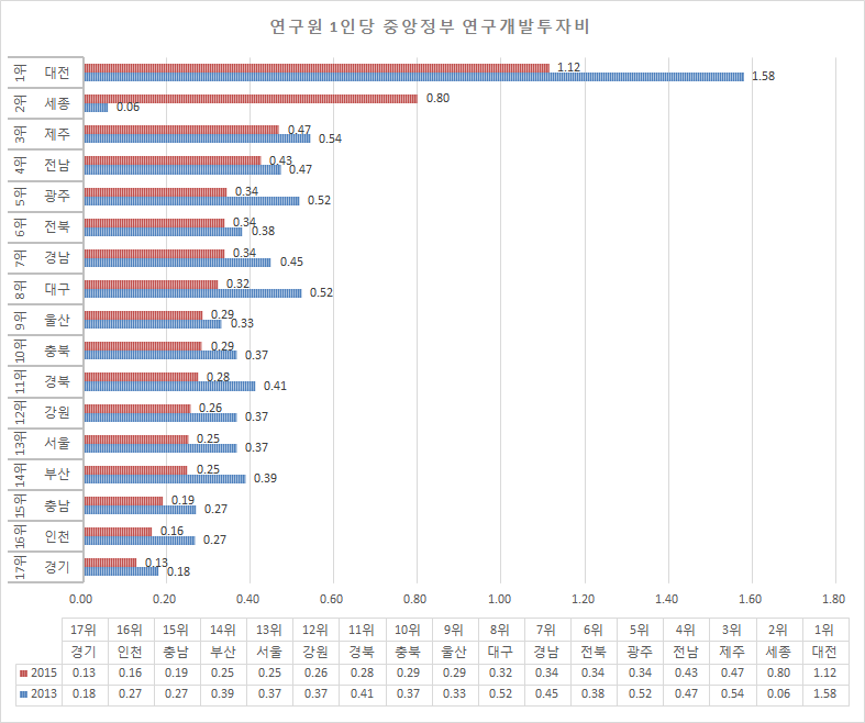 연구원 1인당 중앙정부 연구개발투자비