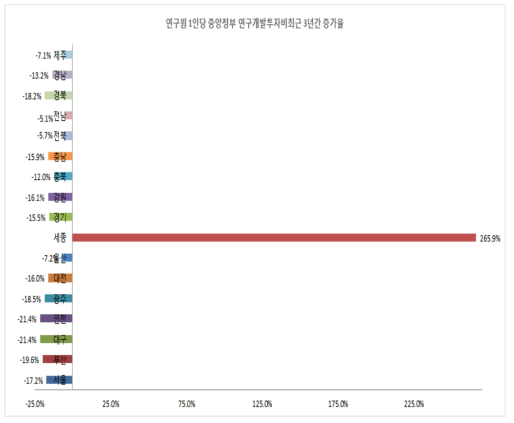 연구원 1인당 중앙정부 연구개발투자비 최근 3년간 증가율