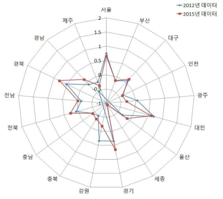 지역별 인프라구축 부문 현황