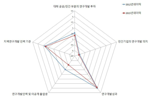 서울 지역의 지역연구개발 역량강화 부문 현황