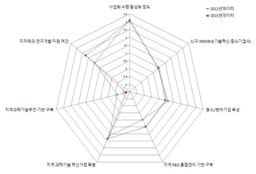 서울 지역의 거점활성화 부문 현황