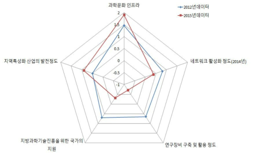 서울 지역의 인프라 구축 부문 현황