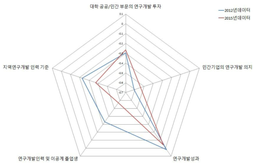 부산 지역의 지역연구개발 역량강화 부문 현황