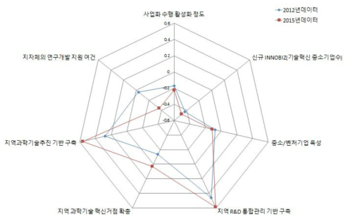 부산 지역의 거점활성화 부문 현황